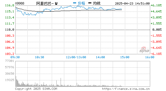 速配资 香港恒生指数收涨2.18%：阿里巴巴涨6.40% 腾讯控股涨5.47%