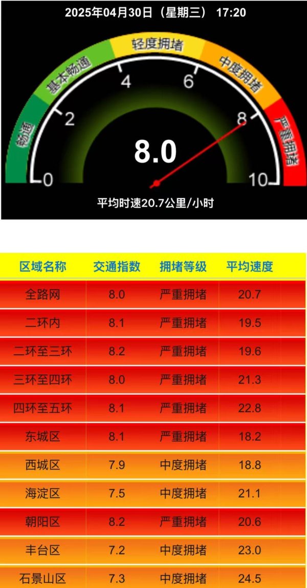 星速配资 出行注意！北京交通已严重拥堵
