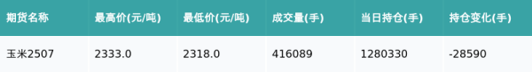 天盈资本 玉米主力合约收跌0.39%