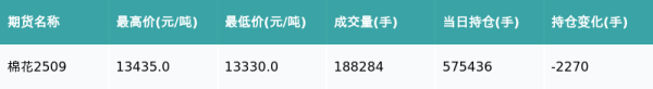 华泰配资 棉花主力合约收跌0.3%