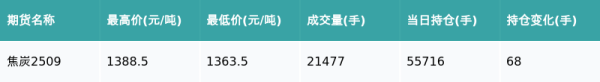 弘盛配资 焦炭主力合约收跌1.72%
