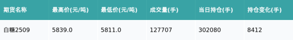 利好优配 白糖主力合约收跌0.03%
