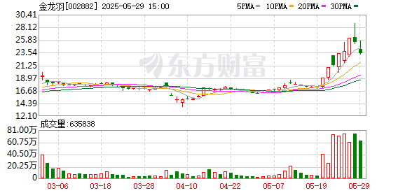 民间资本 金龙羽跌8.36%，龙虎榜上机构买入2093.42万元，卖出1605.17万元