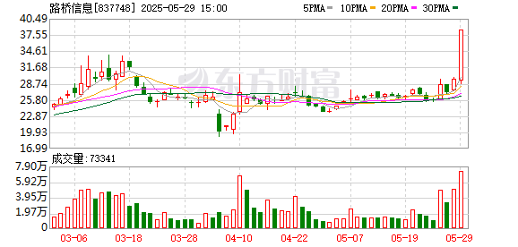 钱盈配 路桥信息5月29日龙虎榜数据
