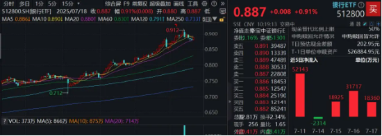 速配发金融网 银行止跌反弹，百亿银行ETF（512800）涨近1%！首份银行中报出炉，杭州银行净利增长16.67%