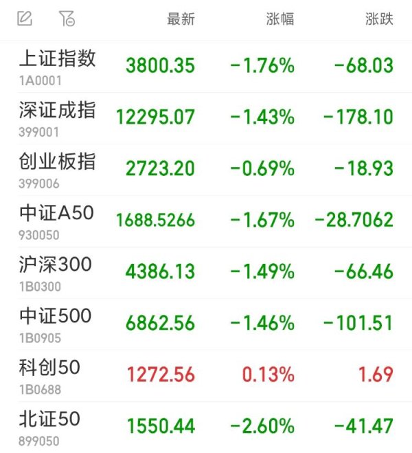 仁信配资 沪指险守3800点 全市场超4700股飘绿