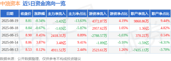 掌乐策略 异动快报：中油资本（000617）8月19日13点44分触及涨停板